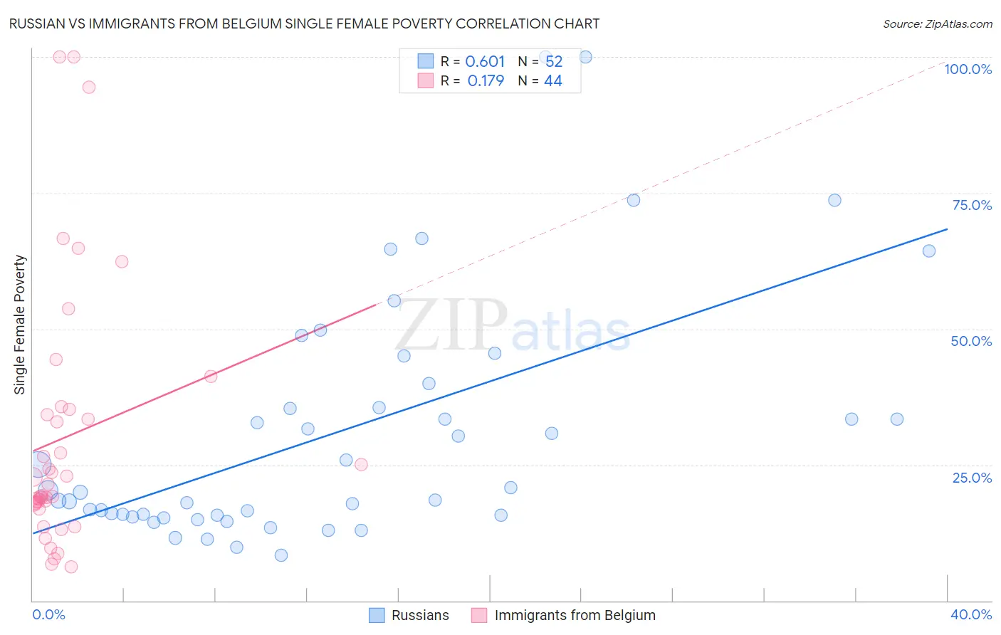 Russian vs Immigrants from Belgium Single Female Poverty