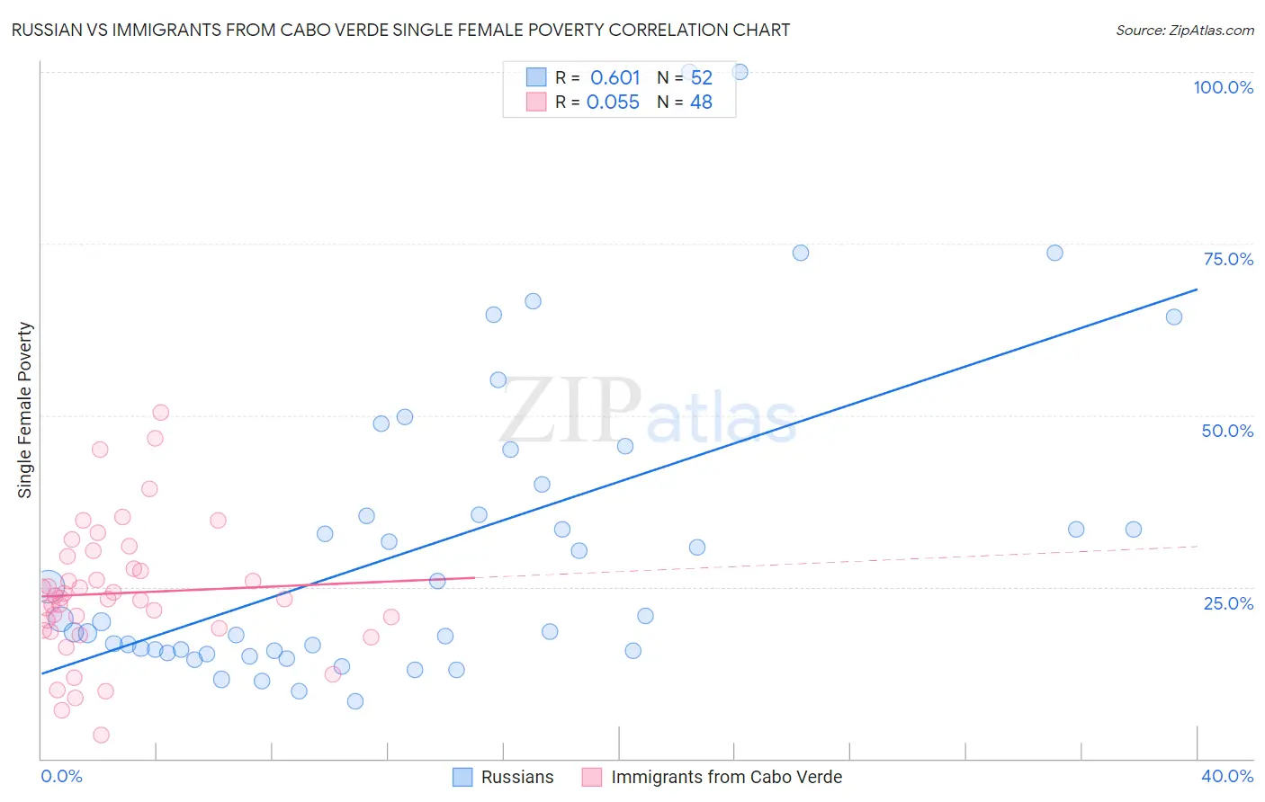 Russian vs Immigrants from Cabo Verde Single Female Poverty