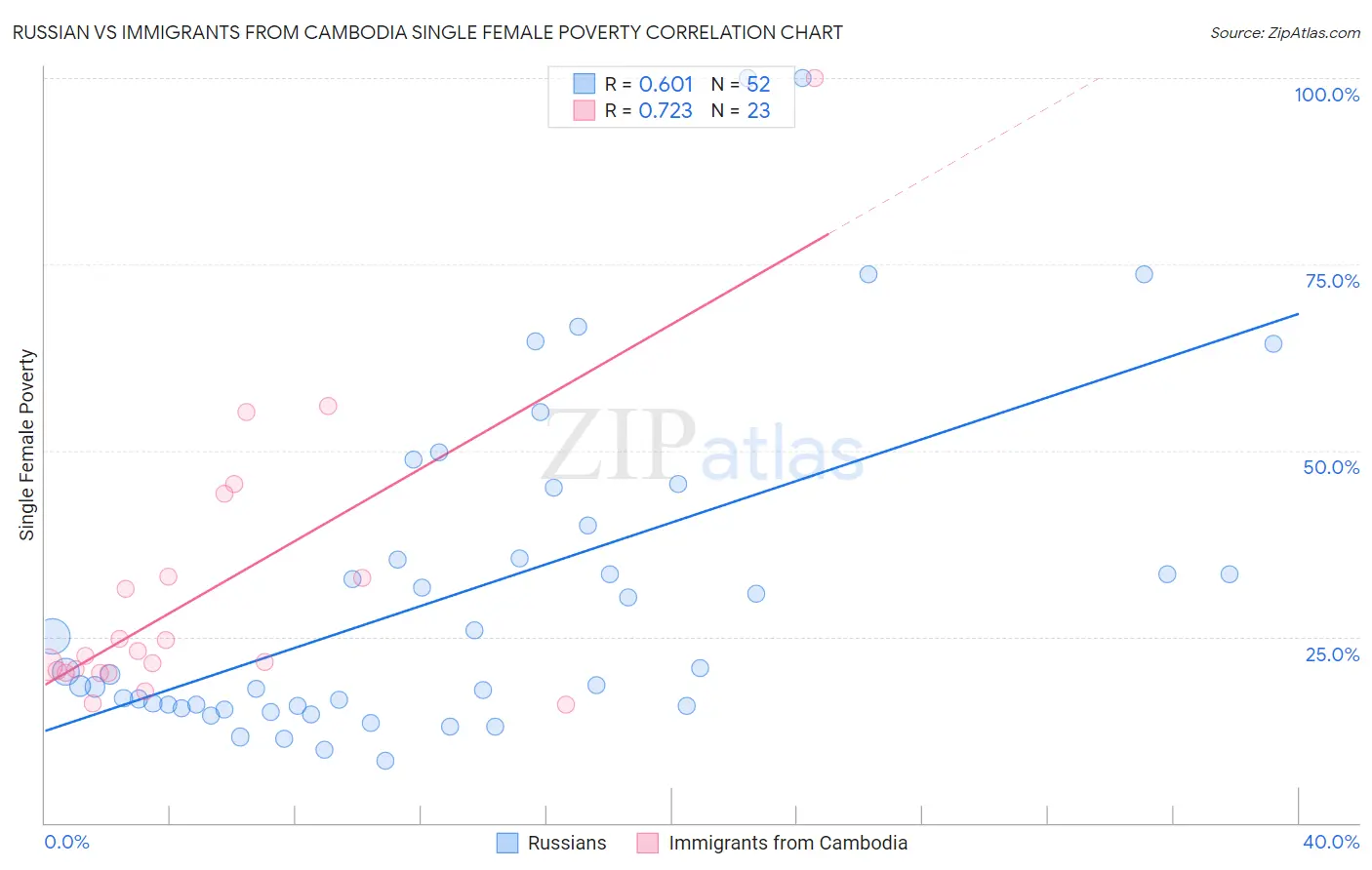 Russian vs Immigrants from Cambodia Single Female Poverty