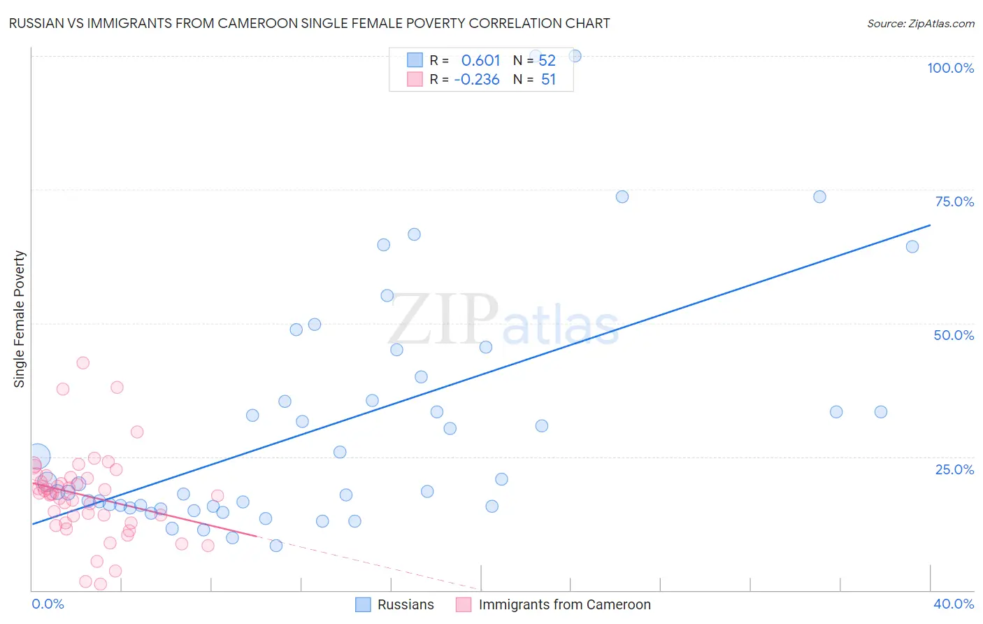 Russian vs Immigrants from Cameroon Single Female Poverty