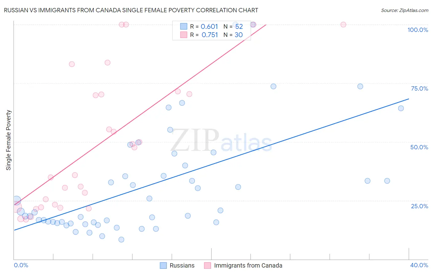 Russian vs Immigrants from Canada Single Female Poverty