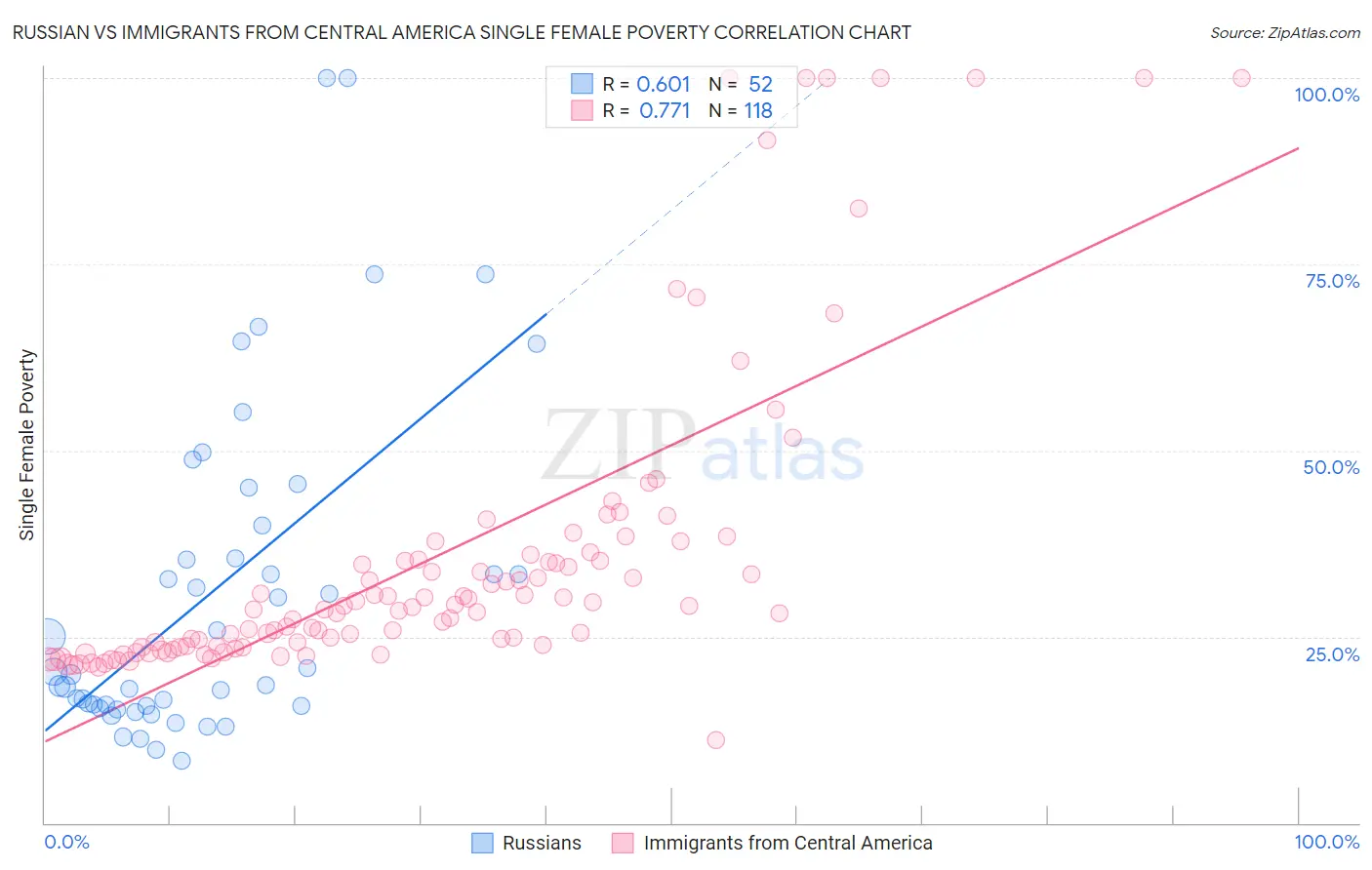 Russian vs Immigrants from Central America Single Female Poverty