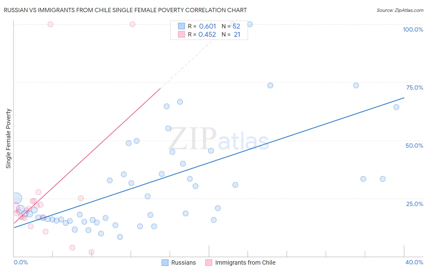 Russian vs Immigrants from Chile Single Female Poverty