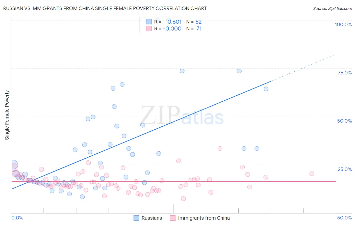 Russian vs Immigrants from China Single Female Poverty