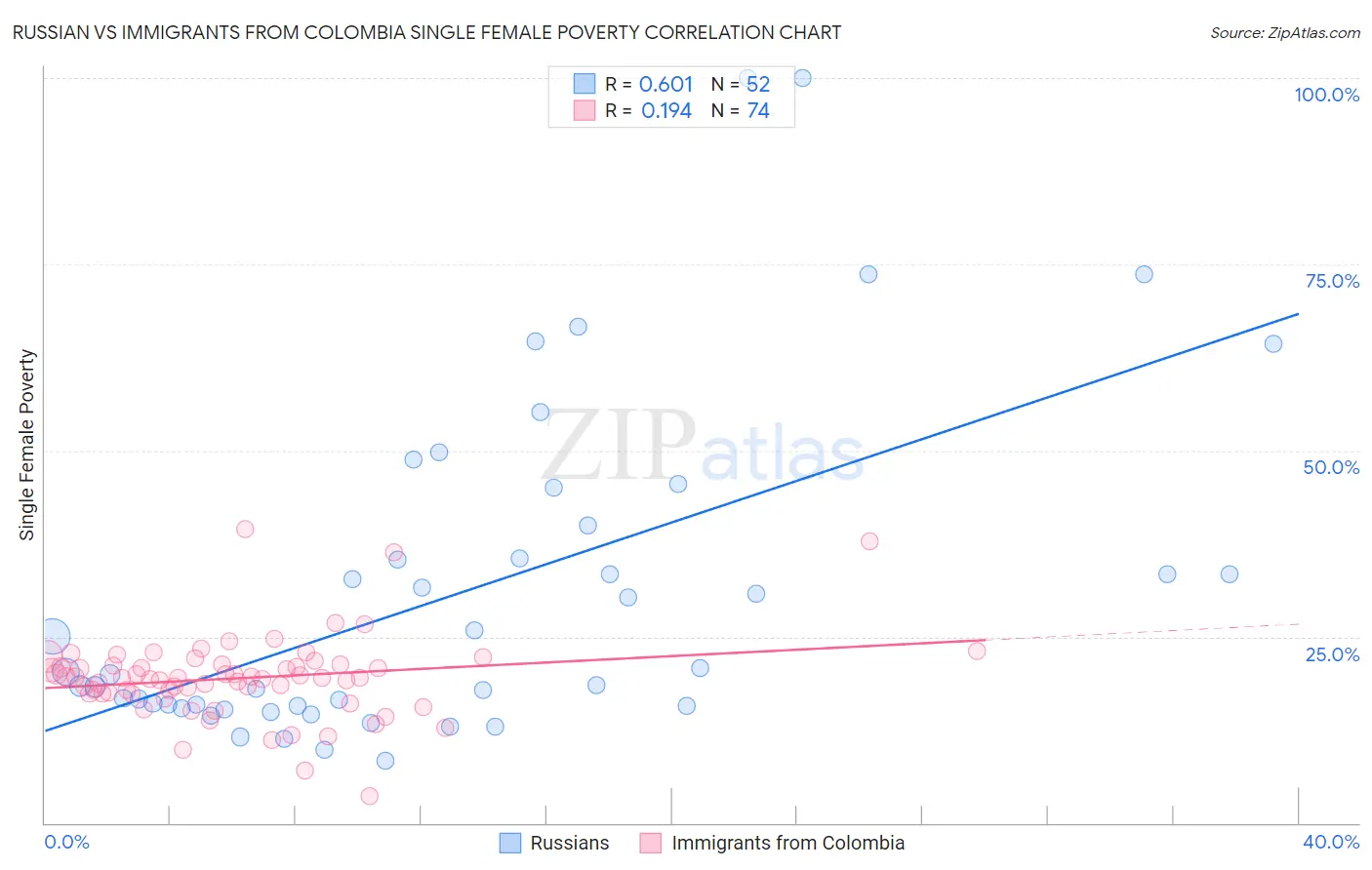 Russian vs Immigrants from Colombia Single Female Poverty
