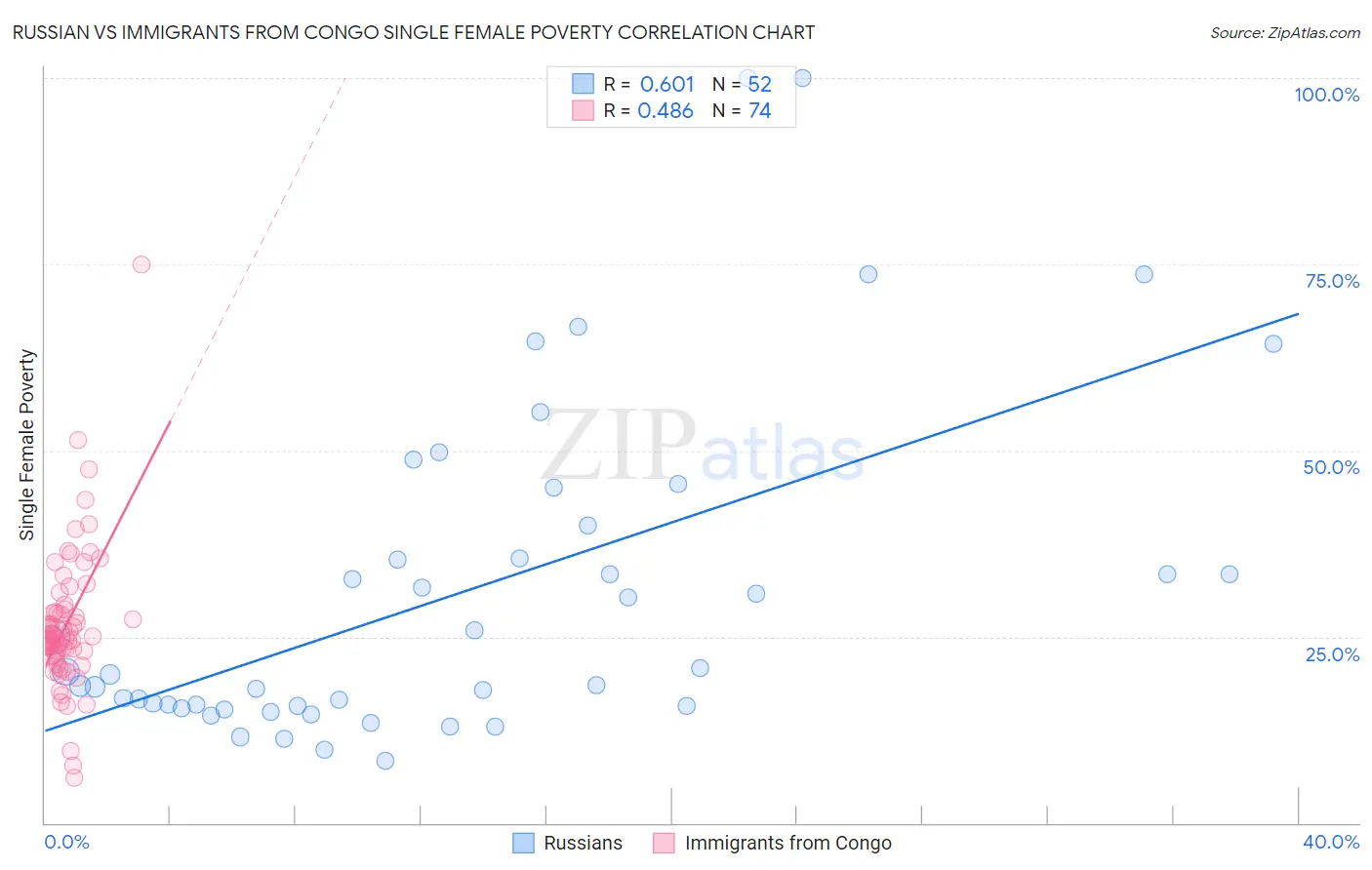 Russian vs Immigrants from Congo Single Female Poverty
