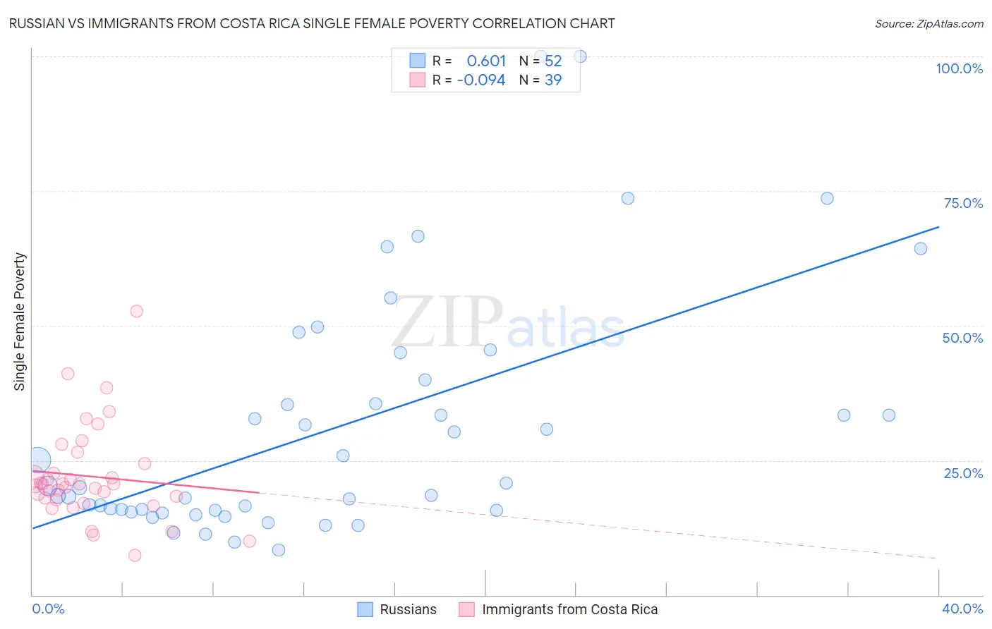 Russian vs Immigrants from Costa Rica Single Female Poverty