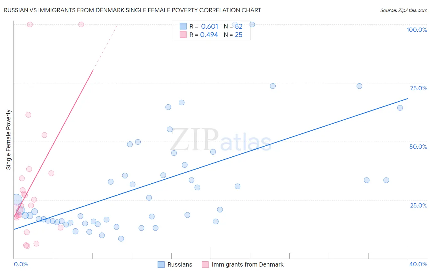 Russian vs Immigrants from Denmark Single Female Poverty