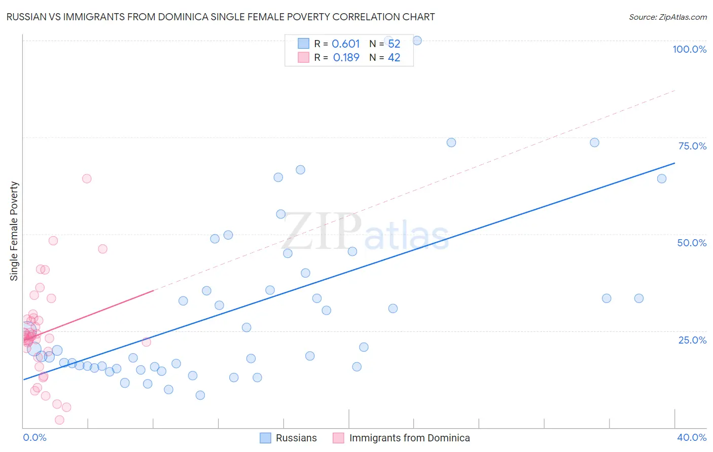 Russian vs Immigrants from Dominica Single Female Poverty