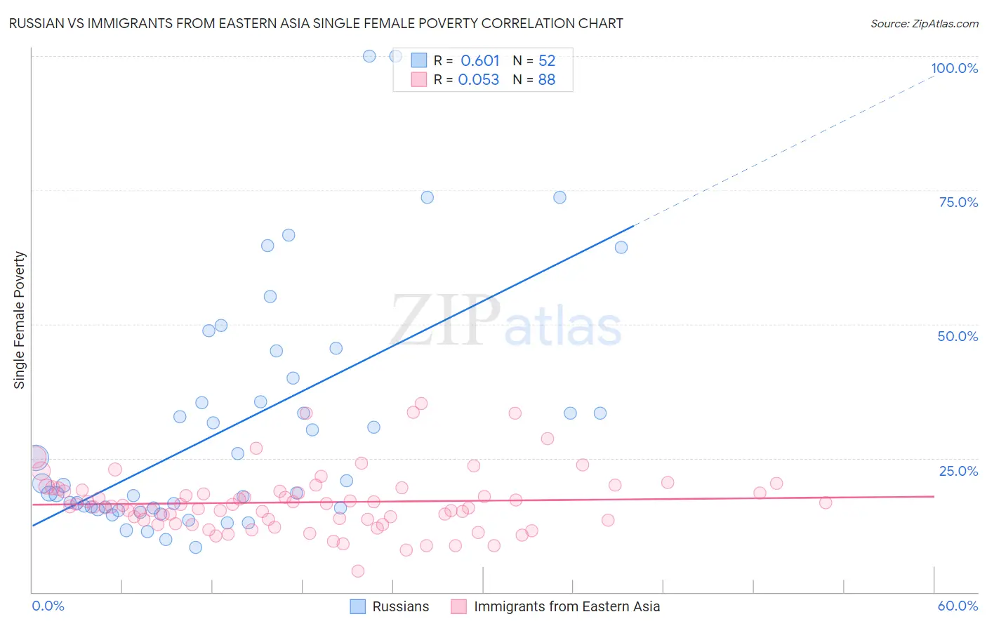 Russian vs Immigrants from Eastern Asia Single Female Poverty