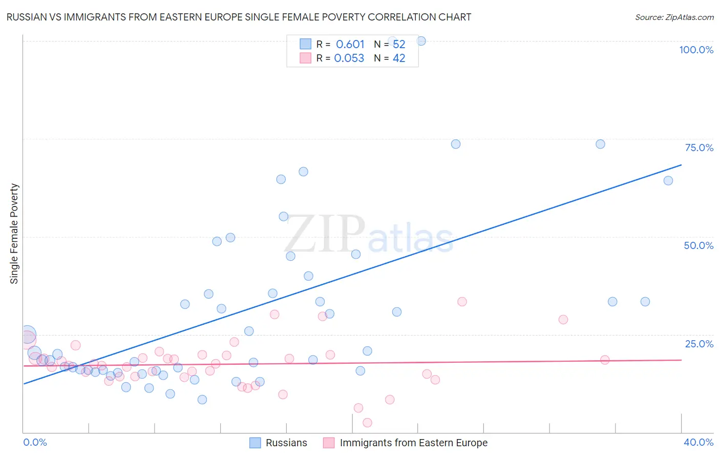 Russian vs Immigrants from Eastern Europe Single Female Poverty