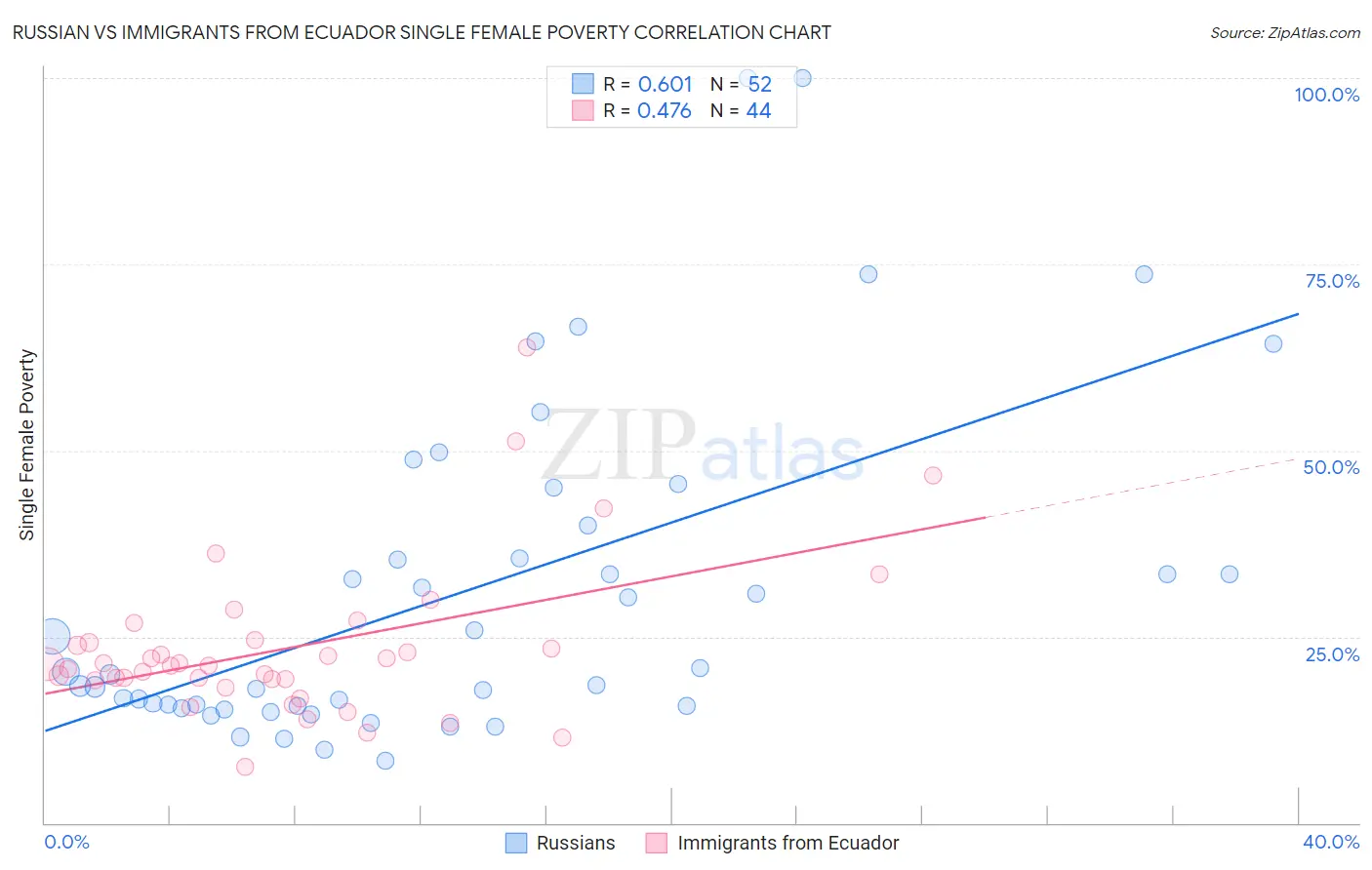 Russian vs Immigrants from Ecuador Single Female Poverty