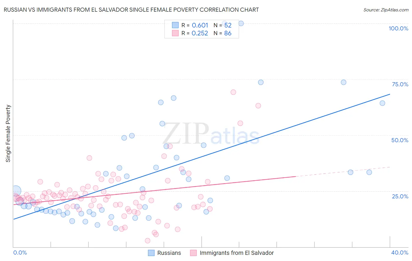 Russian vs Immigrants from El Salvador Single Female Poverty