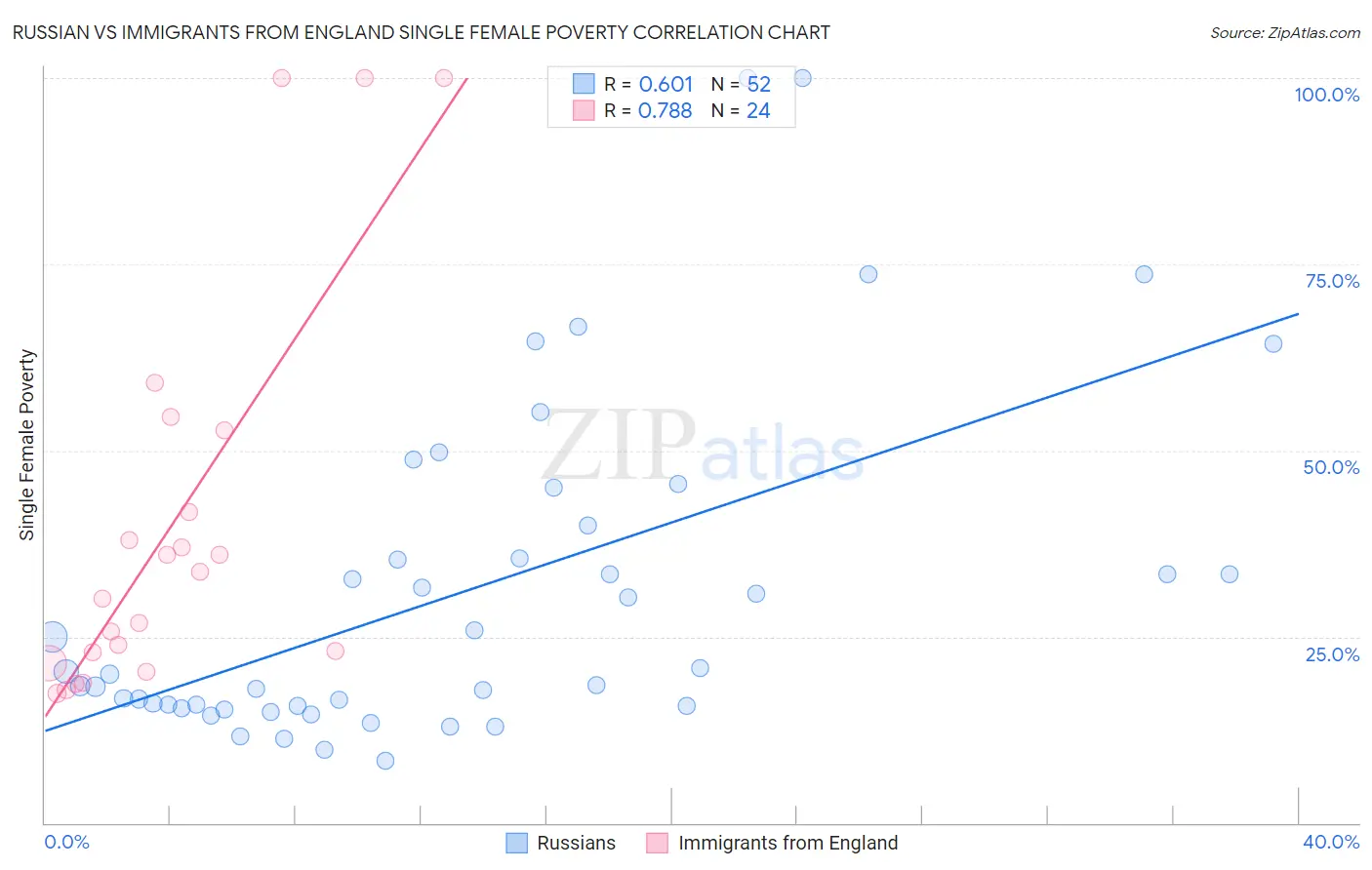 Russian vs Immigrants from England Single Female Poverty