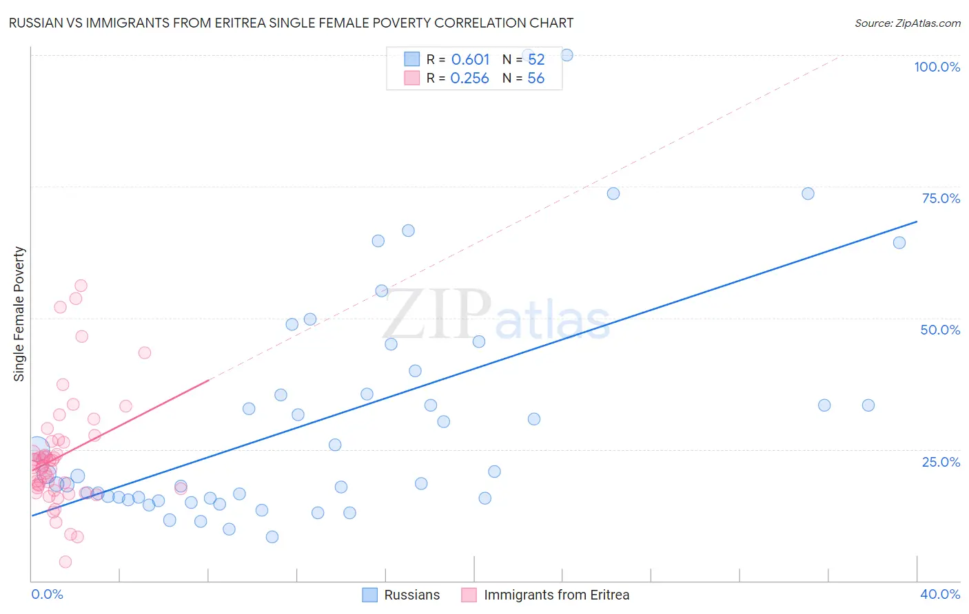 Russian vs Immigrants from Eritrea Single Female Poverty