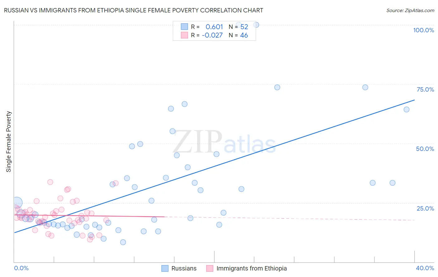 Russian vs Immigrants from Ethiopia Single Female Poverty