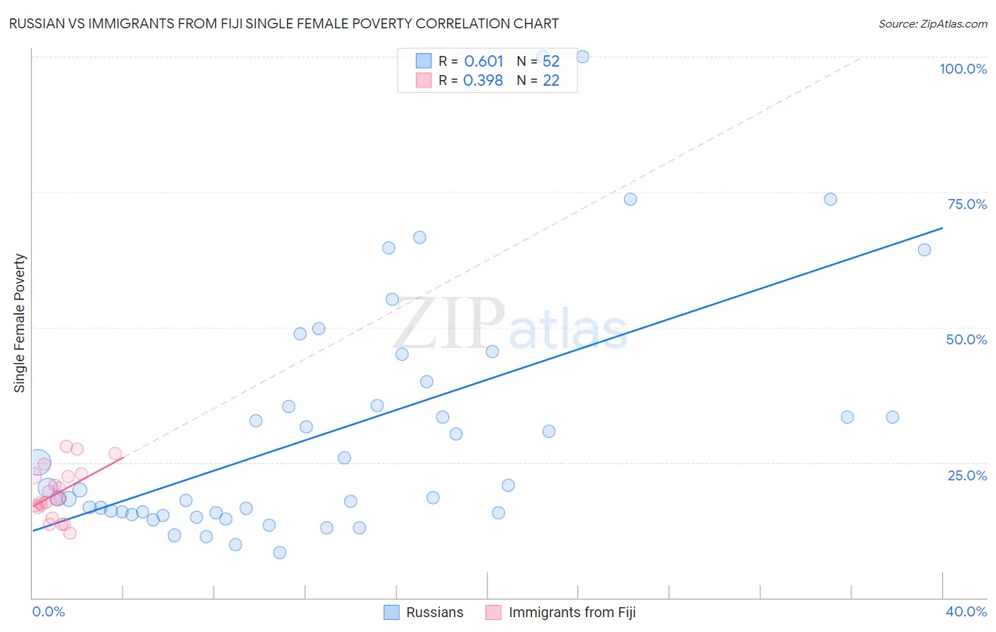 Russian vs Immigrants from Fiji Single Female Poverty