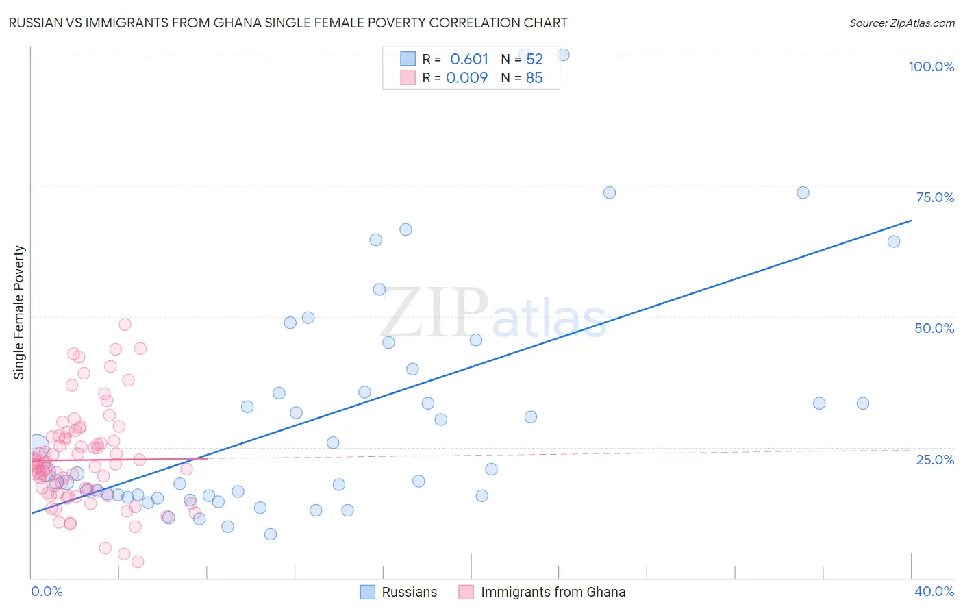 Russian vs Immigrants from Ghana Single Female Poverty