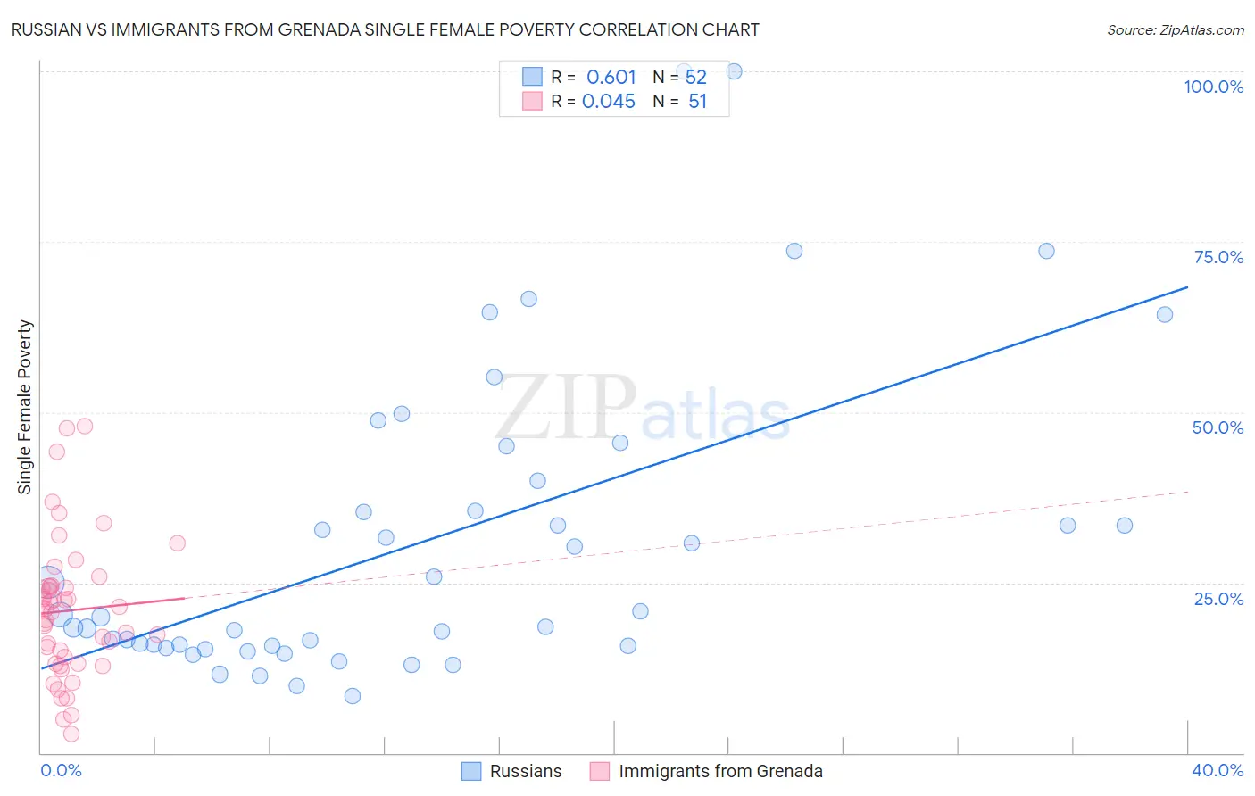 Russian vs Immigrants from Grenada Single Female Poverty