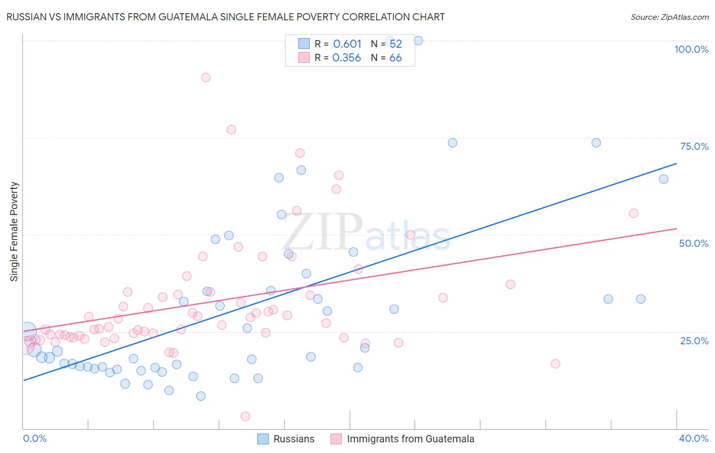 Russian vs Immigrants from Guatemala Single Female Poverty