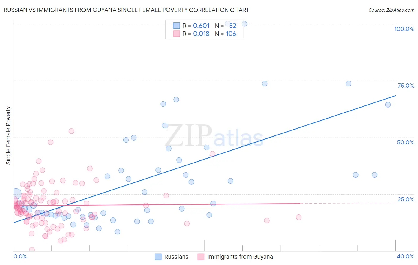 Russian vs Immigrants from Guyana Single Female Poverty