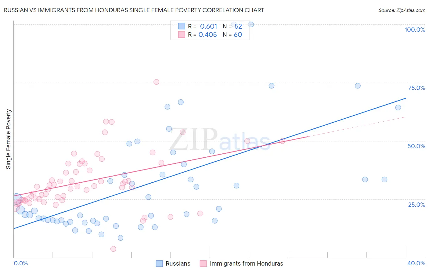 Russian vs Immigrants from Honduras Single Female Poverty