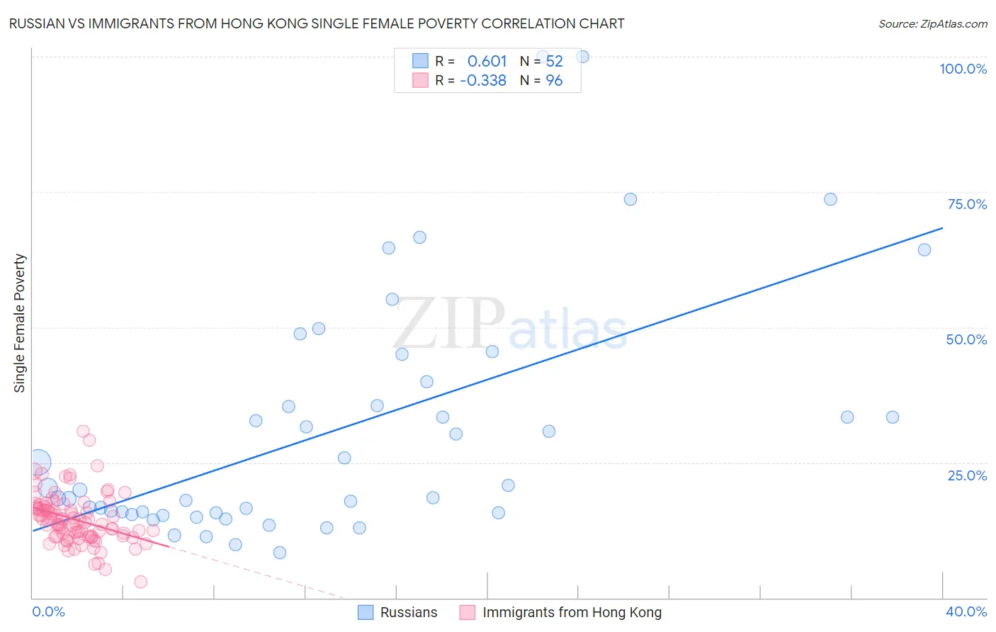 Russian vs Immigrants from Hong Kong Single Female Poverty