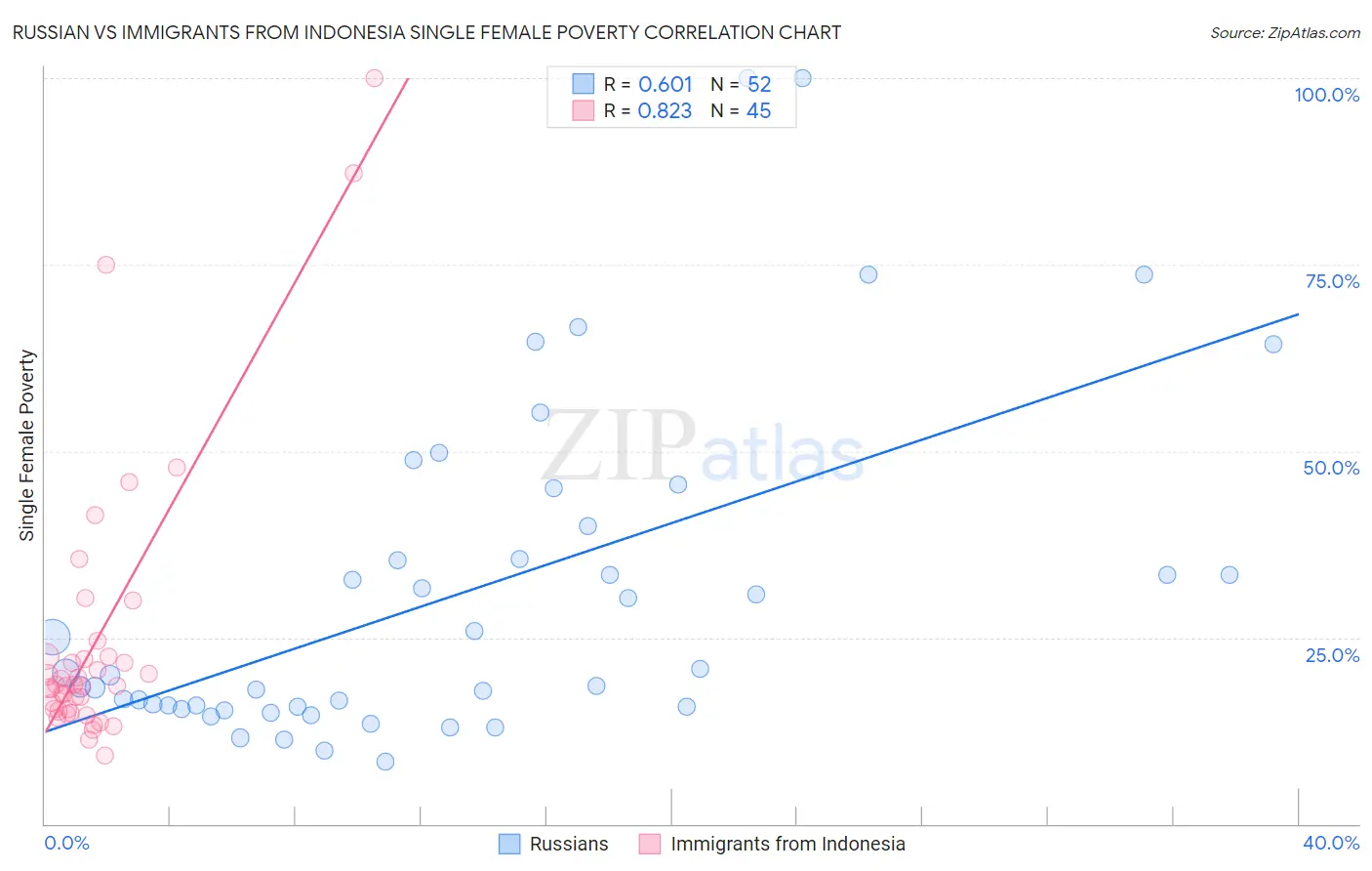 Russian vs Immigrants from Indonesia Single Female Poverty