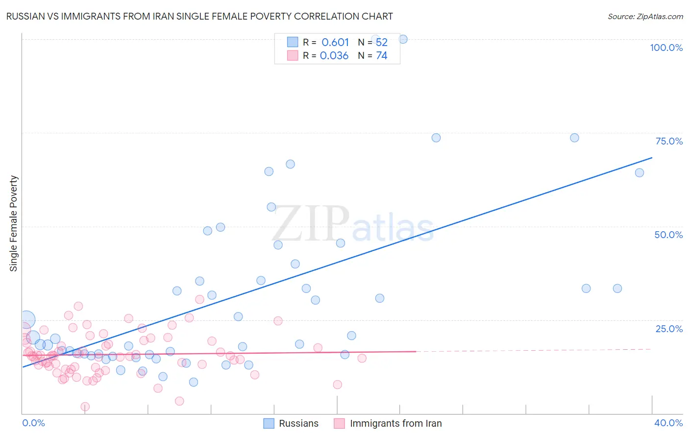 Russian vs Immigrants from Iran Single Female Poverty