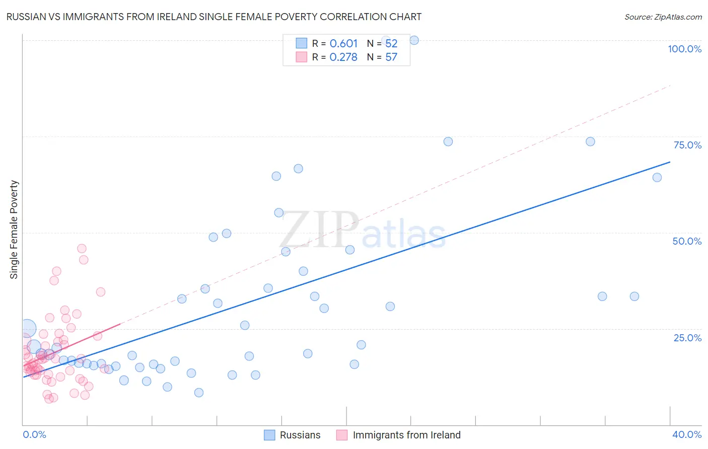 Russian vs Immigrants from Ireland Single Female Poverty