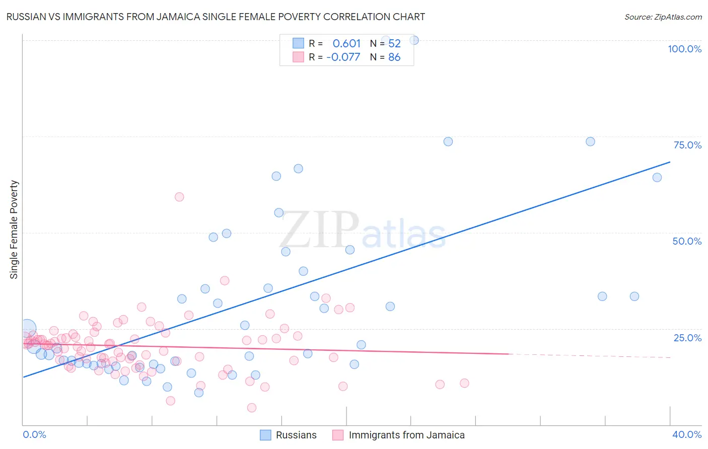 Russian vs Immigrants from Jamaica Single Female Poverty