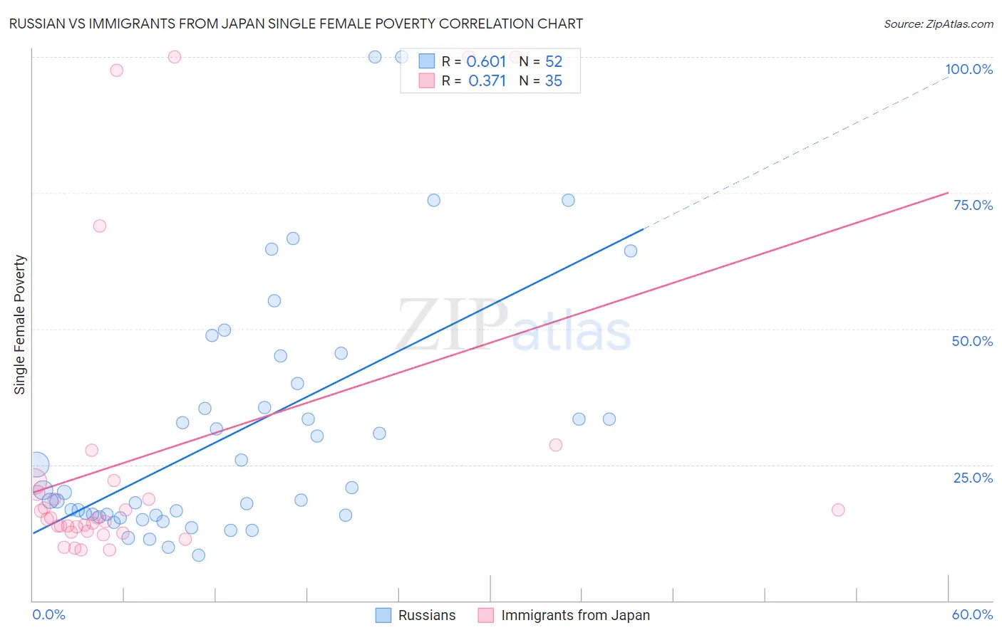 Russian vs Immigrants from Japan Single Female Poverty