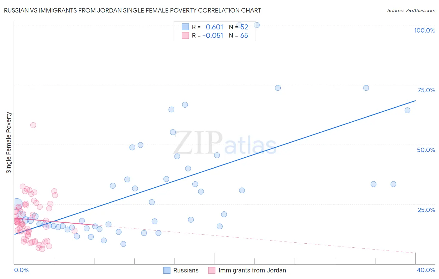Russian vs Immigrants from Jordan Single Female Poverty