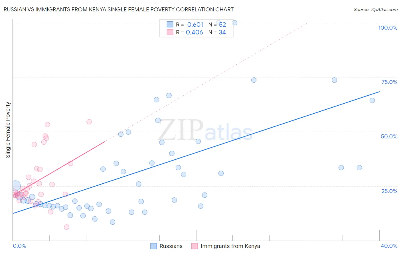 Russian vs Immigrants from Kenya Single Female Poverty