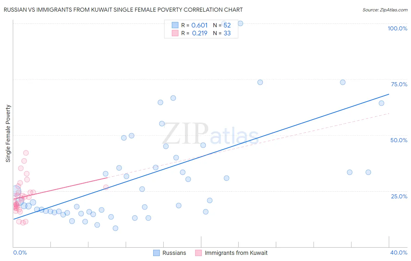 Russian vs Immigrants from Kuwait Single Female Poverty