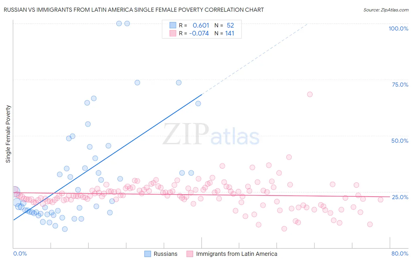 Russian vs Immigrants from Latin America Single Female Poverty