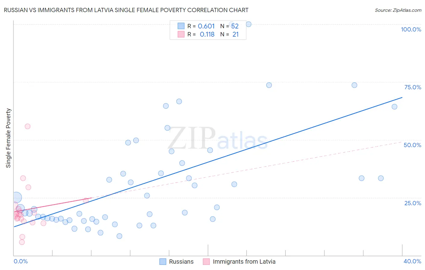 Russian vs Immigrants from Latvia Single Female Poverty