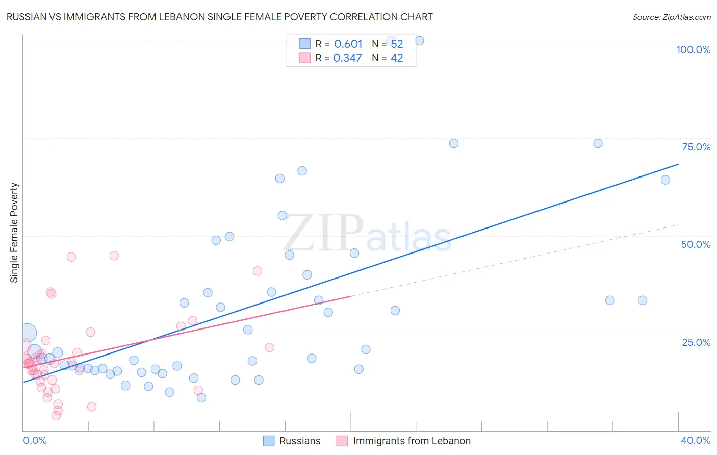 Russian vs Immigrants from Lebanon Single Female Poverty