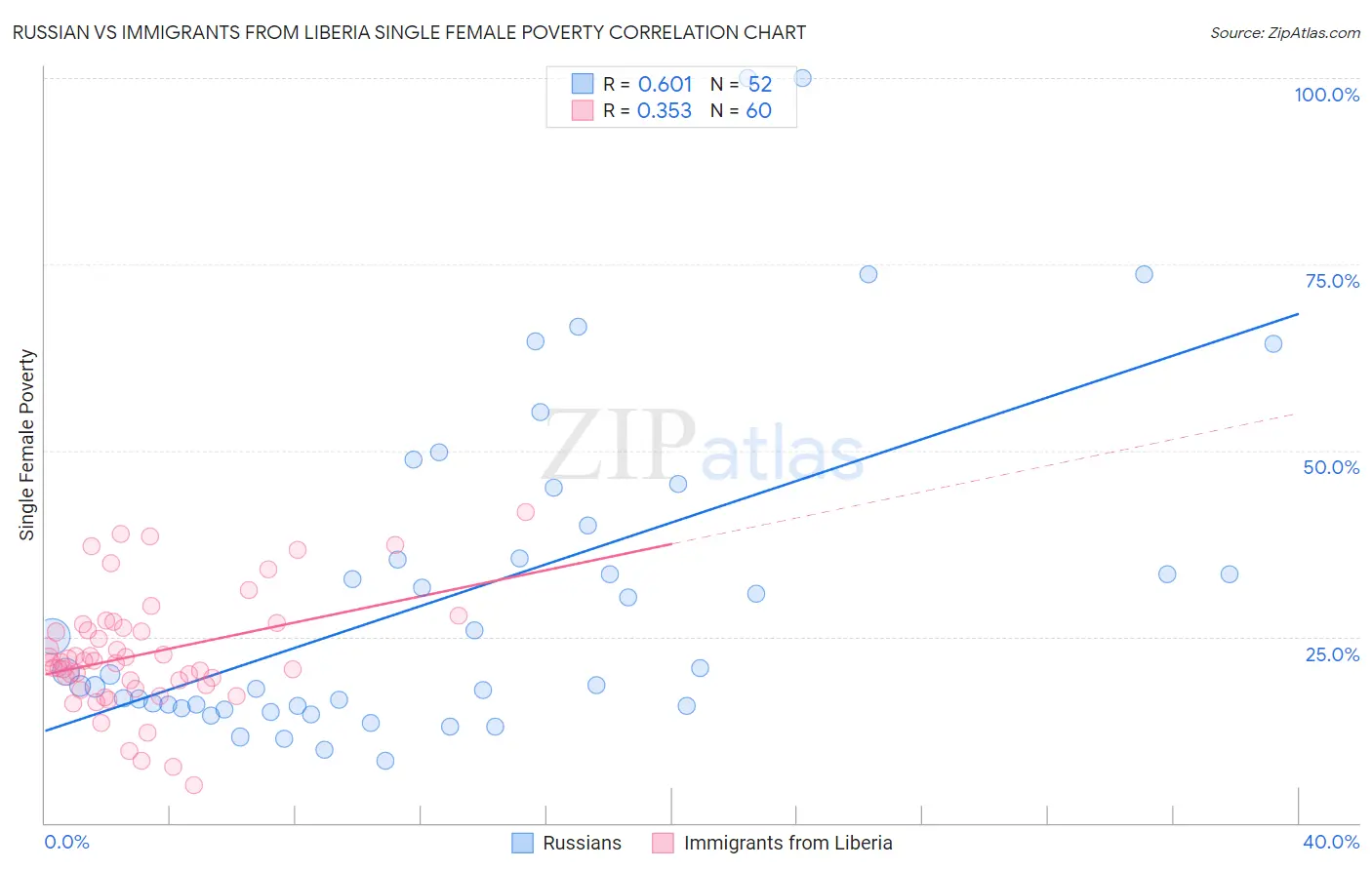 Russian vs Immigrants from Liberia Single Female Poverty