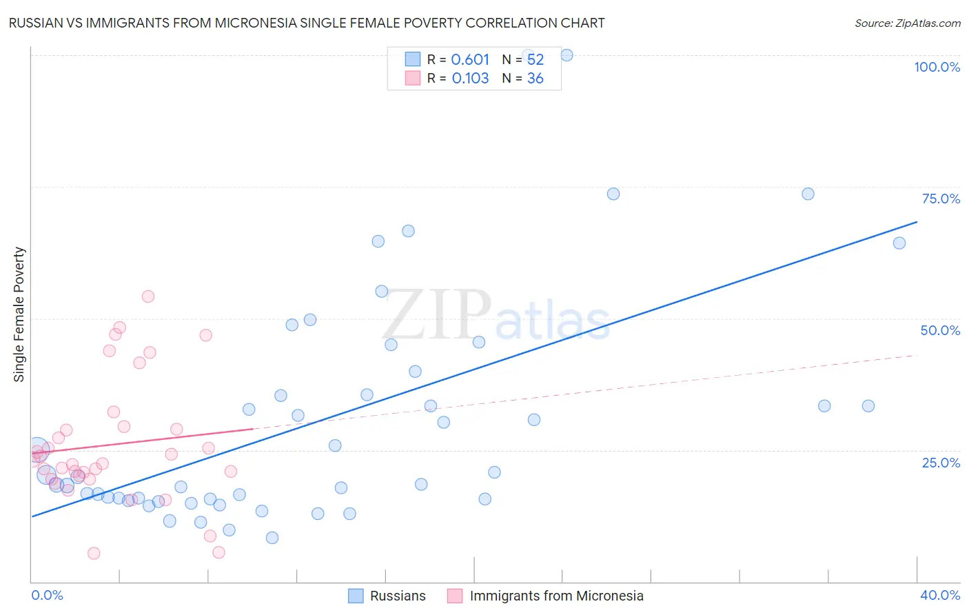 Russian vs Immigrants from Micronesia Single Female Poverty