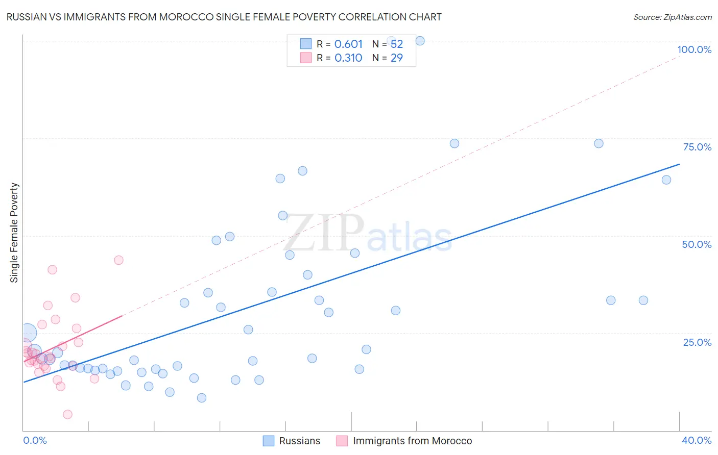 Russian vs Immigrants from Morocco Single Female Poverty