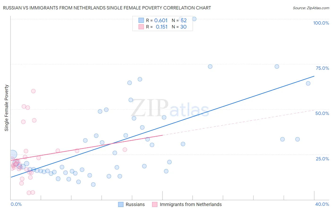 Russian vs Immigrants from Netherlands Single Female Poverty