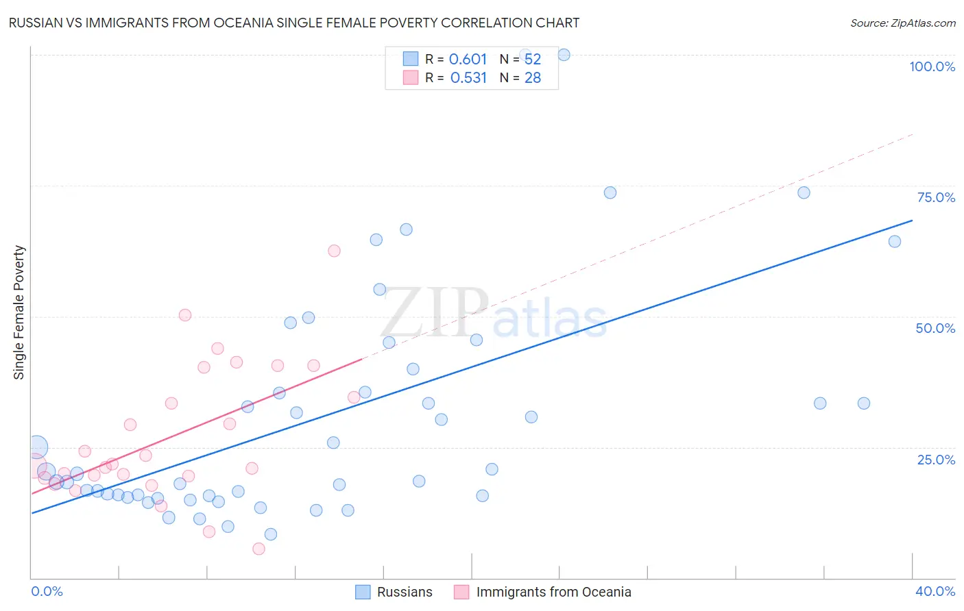 Russian vs Immigrants from Oceania Single Female Poverty