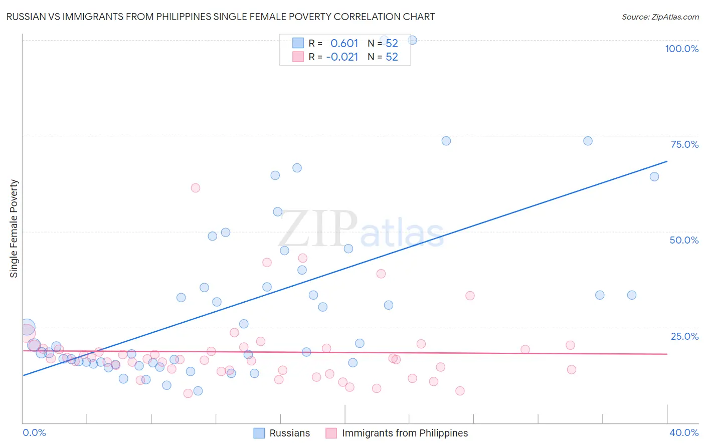 Russian vs Immigrants from Philippines Single Female Poverty