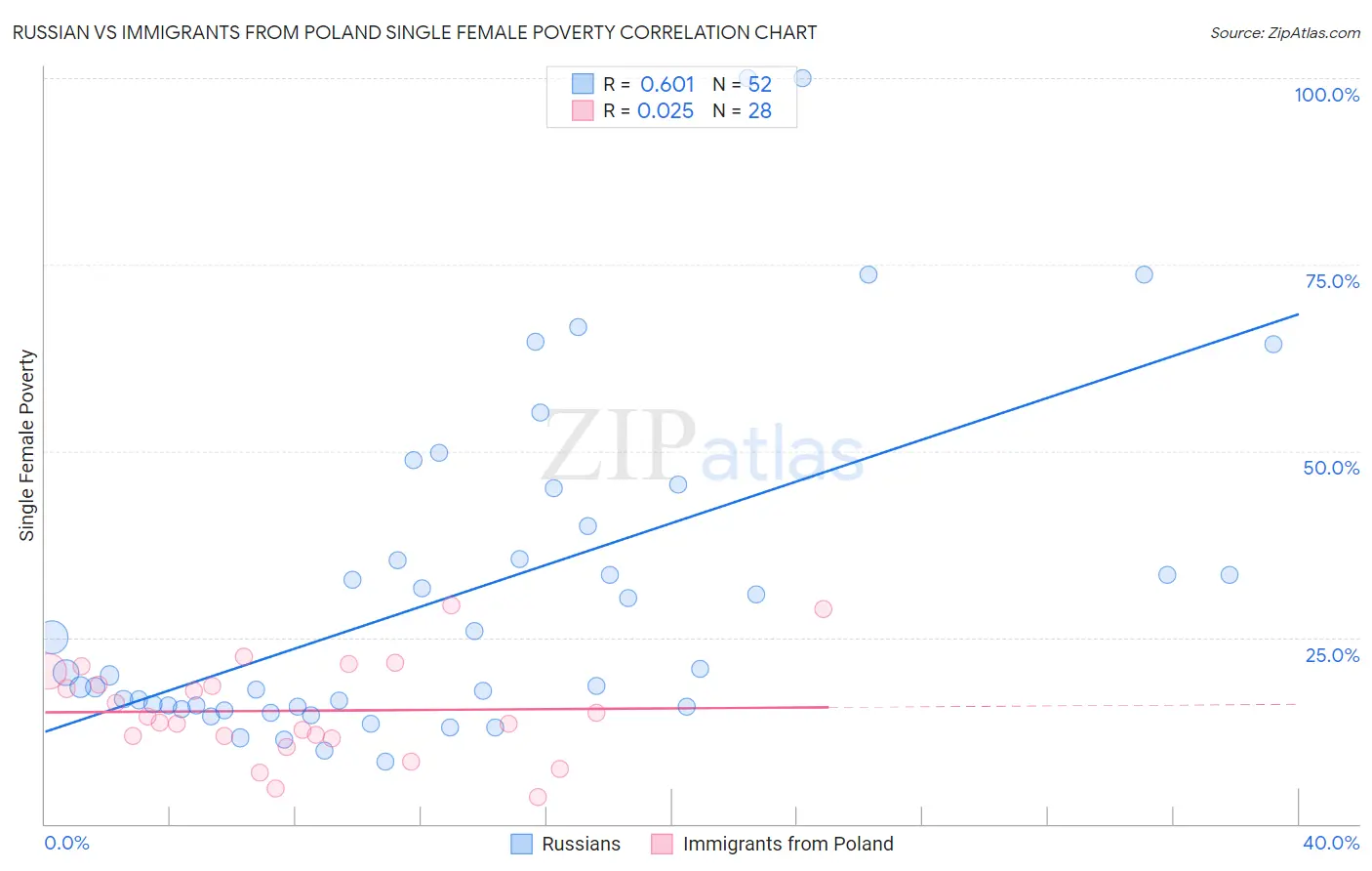Russian vs Immigrants from Poland Single Female Poverty