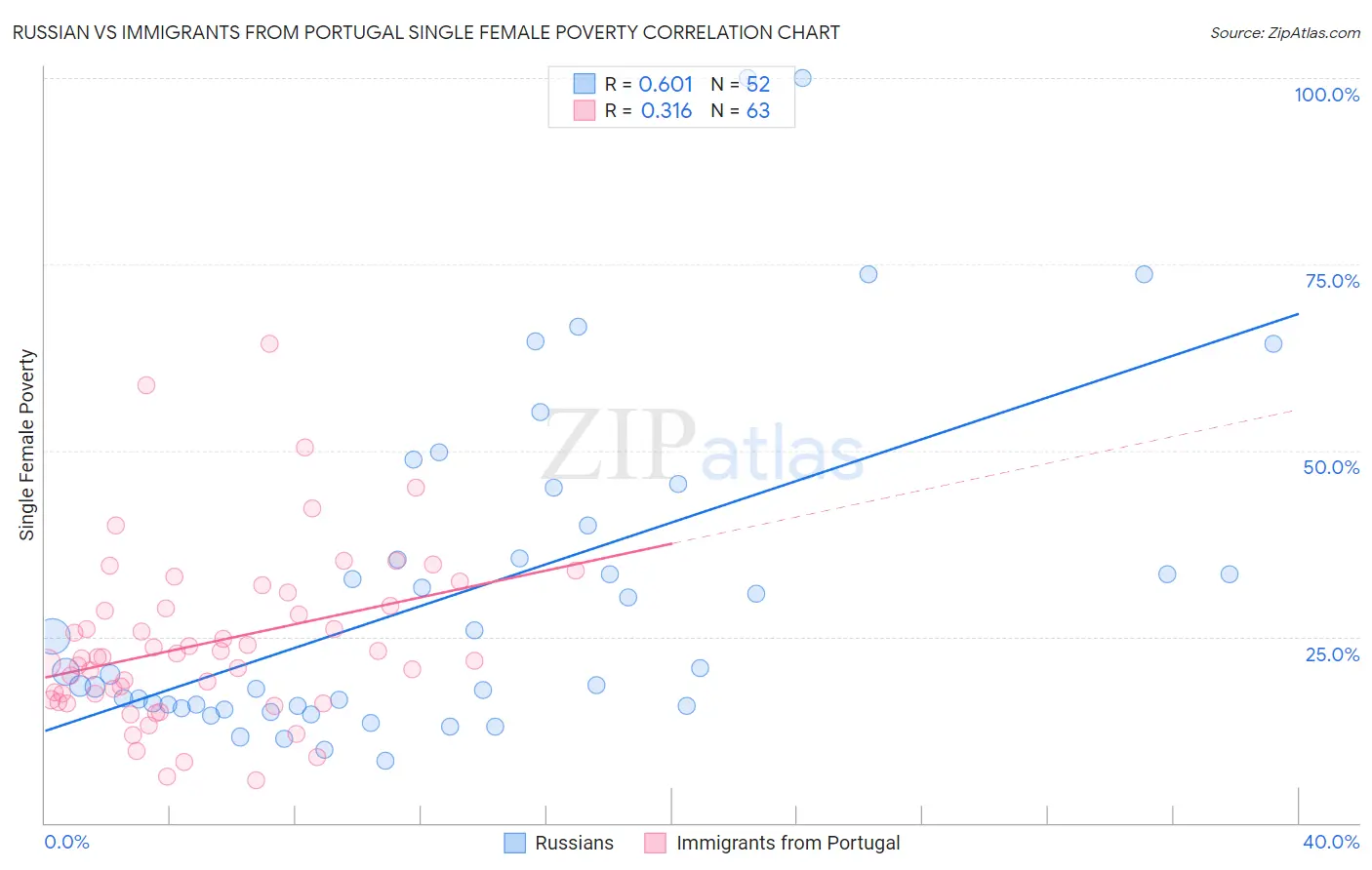 Russian vs Immigrants from Portugal Single Female Poverty