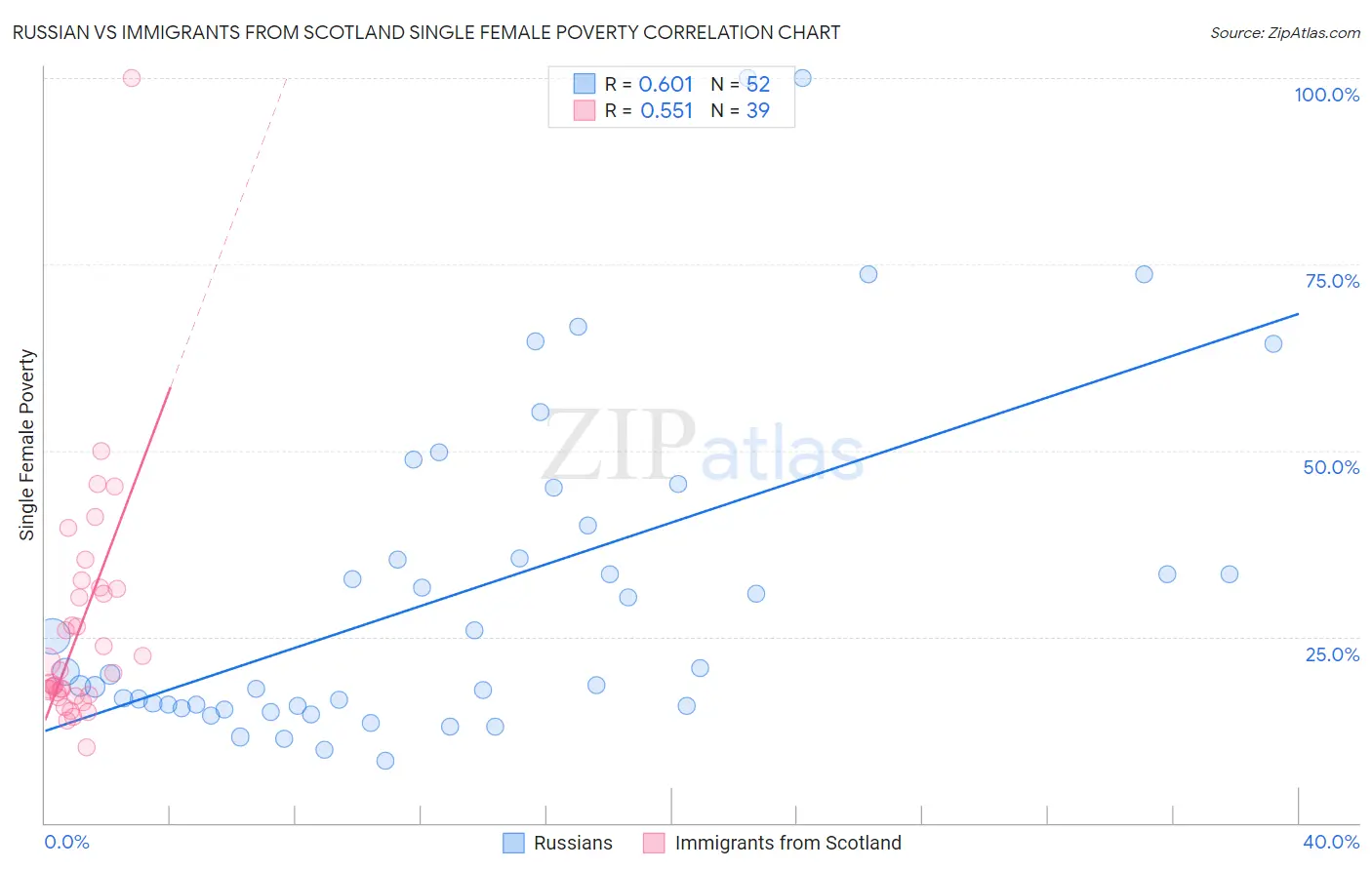 Russian vs Immigrants from Scotland Single Female Poverty