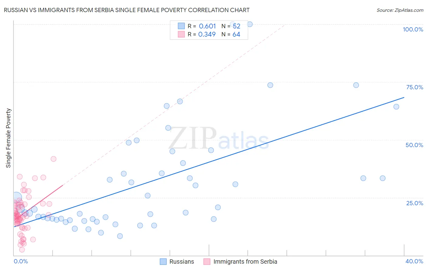 Russian vs Immigrants from Serbia Single Female Poverty