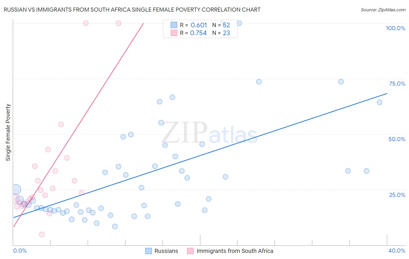 Russian vs Immigrants from South Africa Single Female Poverty
