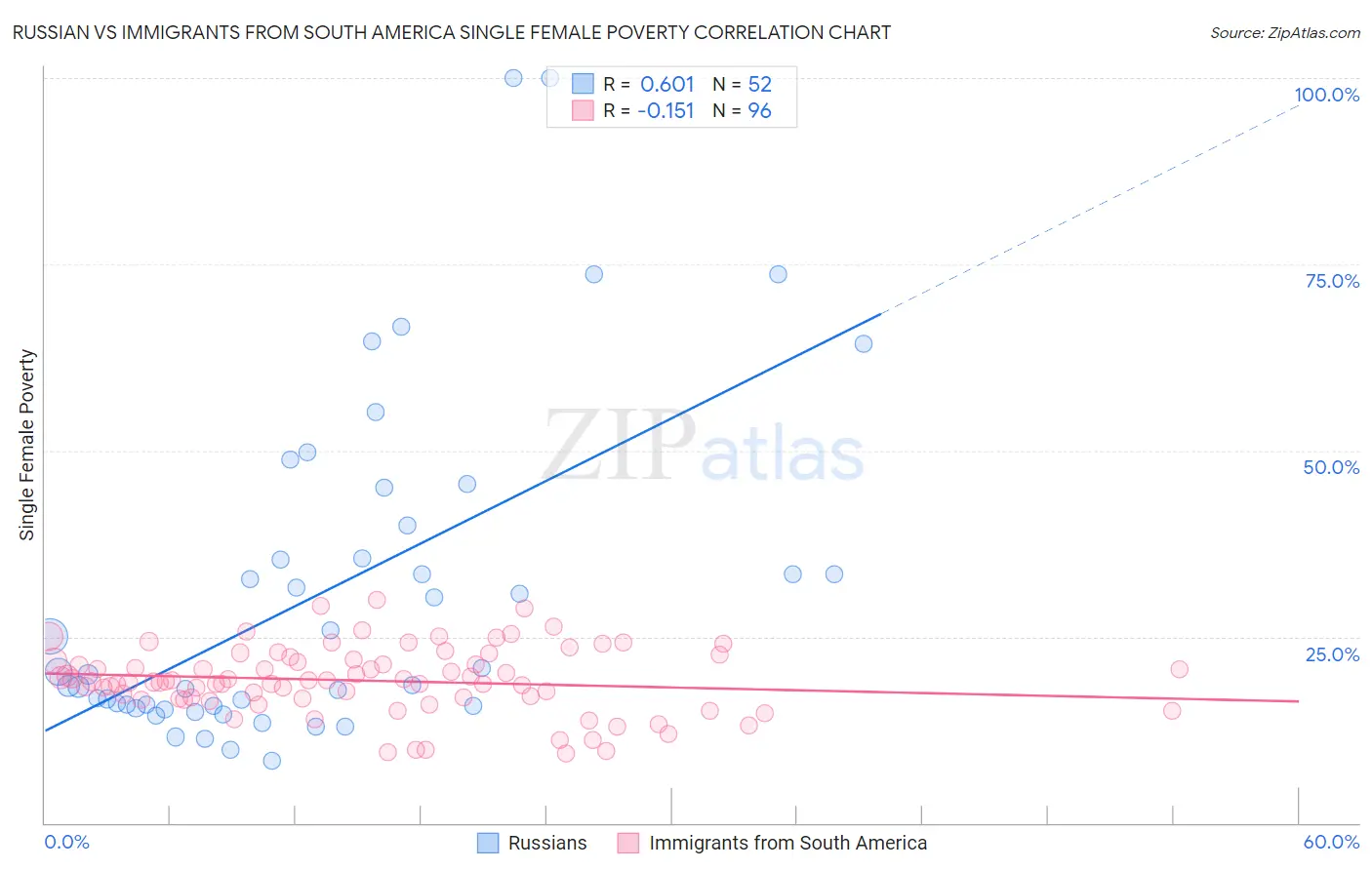 Russian vs Immigrants from South America Single Female Poverty